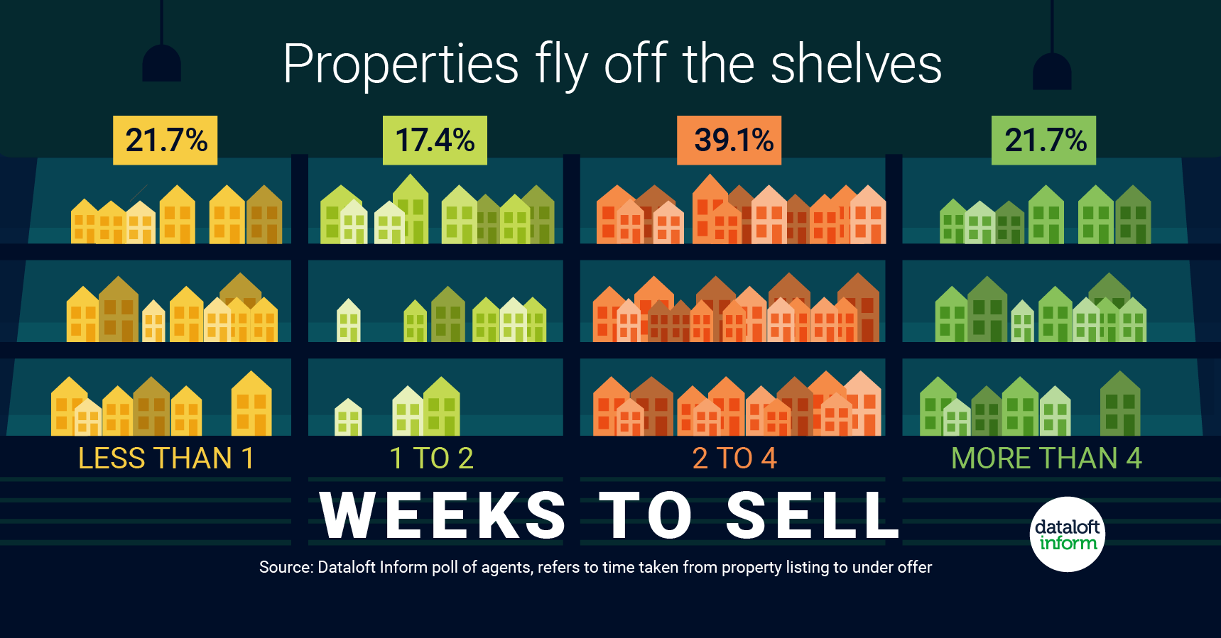 Selling vs renting sales your house